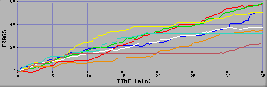 Frag Diagramm