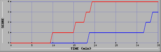 Team Scoring Diagramm