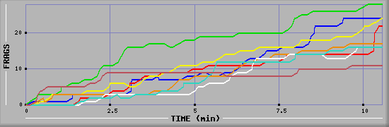 Frag Diagramm