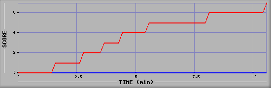 Team Scoring Diagramm