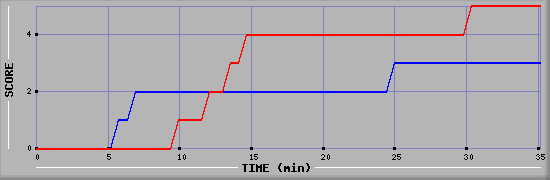 Team Scoring Diagramm