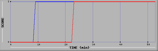 Team Scoring Diagramm