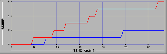 Team Scoring Diagramm