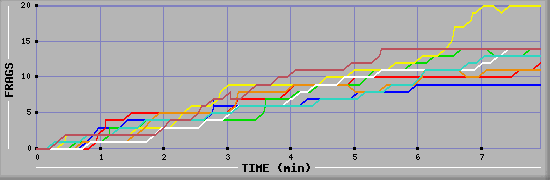 Frag Diagramm