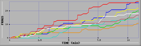 Frag Diagramm