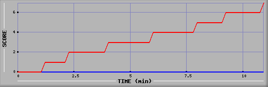 Team Scoring Diagramm