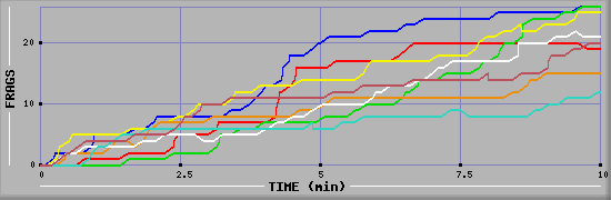 Frag Diagramm