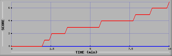 Team Scoring Diagramm