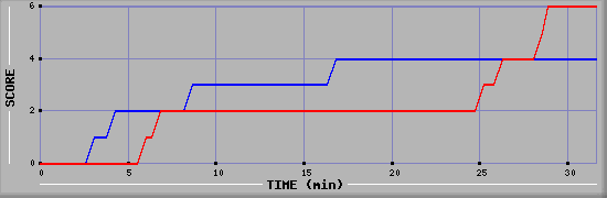 Team Scoring Diagramm