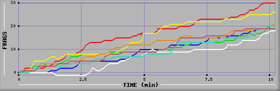 Frag Diagramm