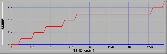 Team Scoring Diagramm