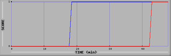 Team Scoring Diagramm