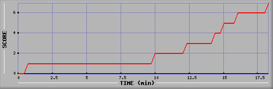 Team Scoring Diagramm