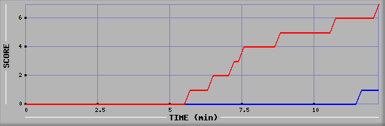 Team Scoring Diagramm