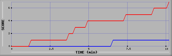 Team Scoring Diagramm