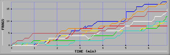 Frag Diagramm