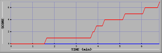 Team Scoring Diagramm