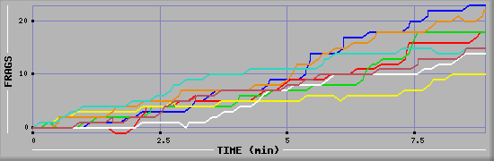 Frag Diagramm