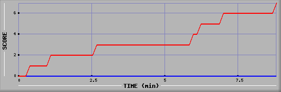 Team Scoring Diagramm