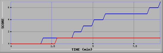 Team Scoring Diagramm