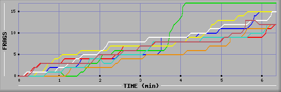 Frag Diagramm