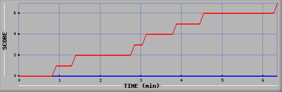 Team Scoring Diagramm