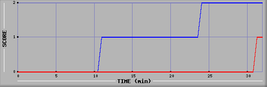 Team Scoring Diagramm