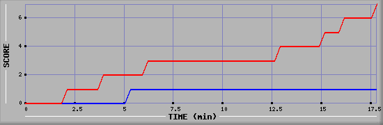 Team Scoring Diagramm