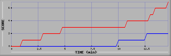 Team Scoring Diagramm