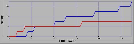 Team Scoring Diagramm