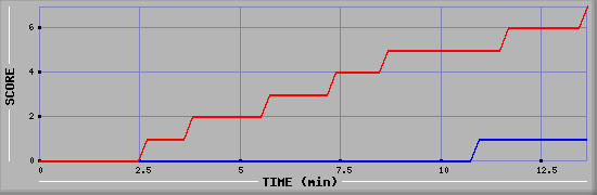 Team Scoring Diagramm