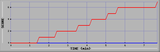 Team Scoring Diagramm