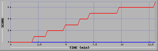 Team Scoring Diagramm