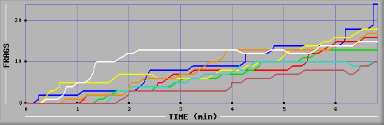 Frag Diagramm