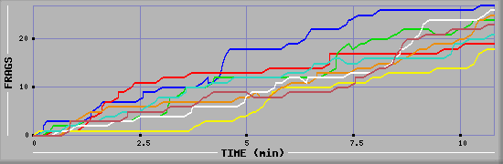 Frag Diagramm