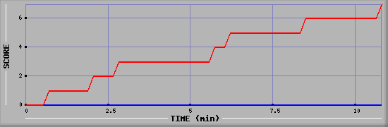 Team Scoring Diagramm