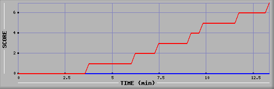 Team Scoring Diagramm