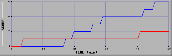 Team Scoring Diagramm