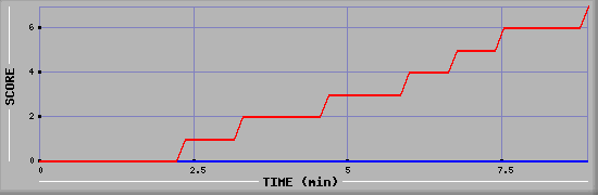 Team Scoring Diagramm