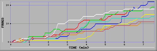 Frag Diagramm