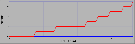 Team Scoring Diagramm