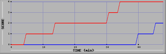 Team Scoring Diagramm