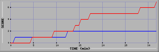 Team Scoring Diagramm