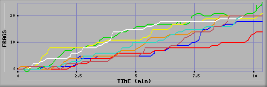 Frag Diagramm