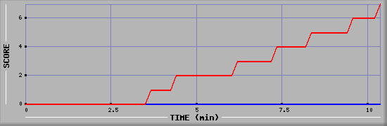 Team Scoring Diagramm