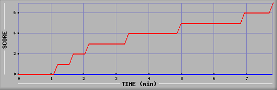 Team Scoring Diagramm