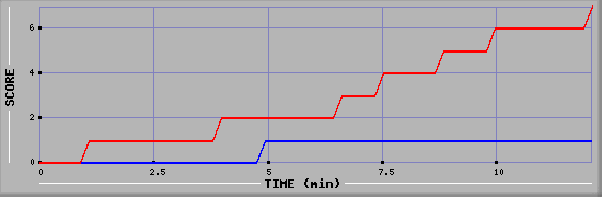 Team Scoring Diagramm