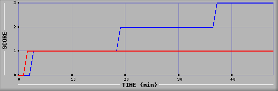 Team Scoring Diagramm