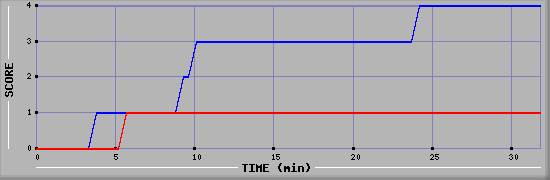 Team Scoring Diagramm