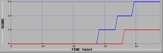 Team Scoring Diagramm